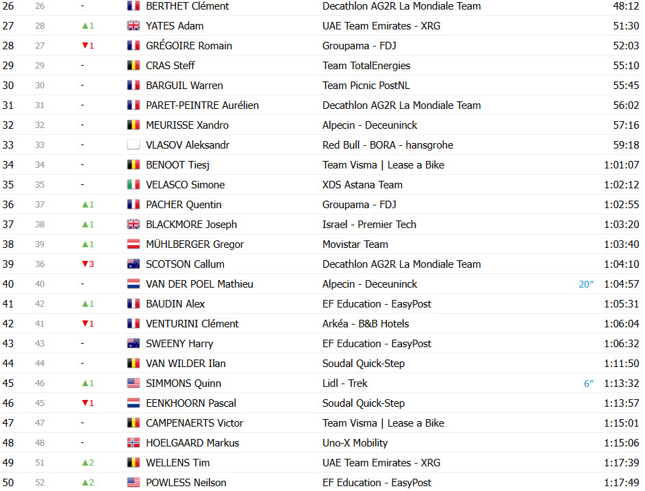 Tour de France 2025: Classificação Geral após a 13ª etapa, Tadej Pogacar amplia liderança; confira as classificações completas 4 girodociclismo.com.br tour de france 2025 classificacao geral apos a 13a etapa tadej pogacar amplia lideranca confira as classificacoes completas image 3