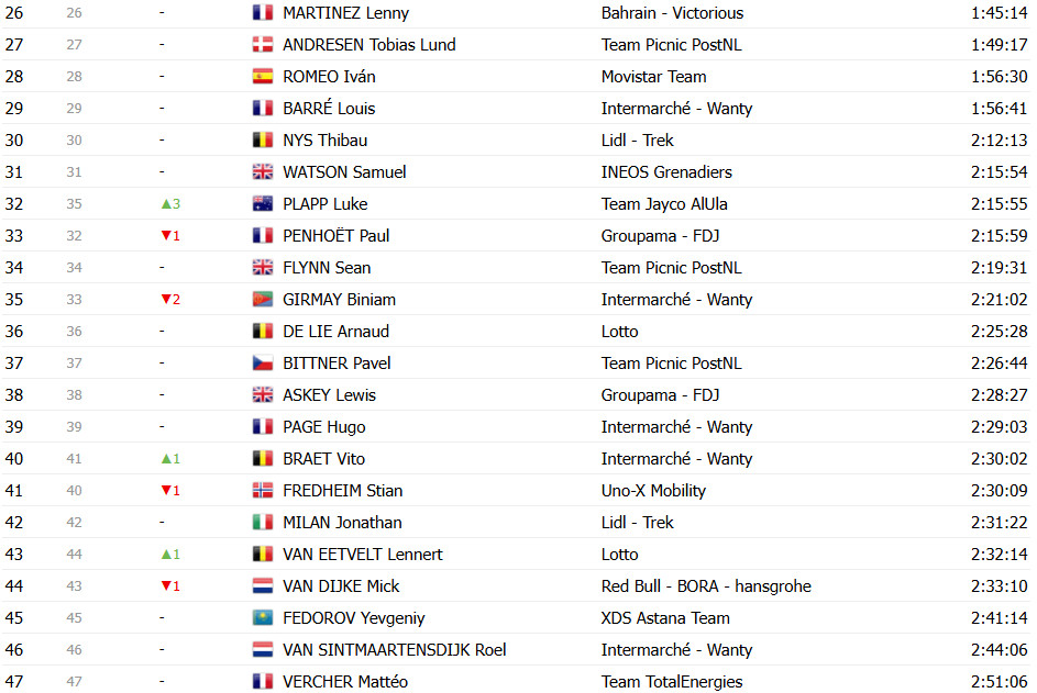 Tour de France 2025: Classificação Geral após a 13ª etapa, Tadej Pogacar amplia liderança; confira as classificações completas 18 girodociclismo.com.br tour de france 2025 classificacao geral apos a 13a etapa tadej pogacar amplia lideranca confira as classificacoes completas image 30