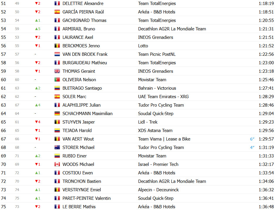 Tour de France 2025: Classificação Geral após a 13ª etapa, Tadej Pogacar amplia liderança; confira as classificações completas 5 girodociclismo.com.br tour de france 2025 classificacao geral apos a 13a etapa tadej pogacar amplia lideranca confira as classificacoes completas image 5