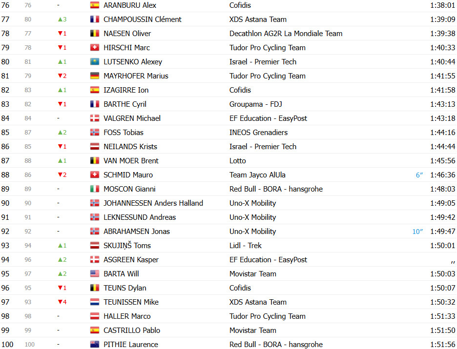 Tour de France 2025: Classificação Geral após a 13ª etapa, Tadej Pogacar amplia liderança; confira as classificações completas 6 girodociclismo.com.br tour de france 2025 classificacao geral apos a 13a etapa tadej pogacar amplia lideranca confira as classificacoes completas image 7