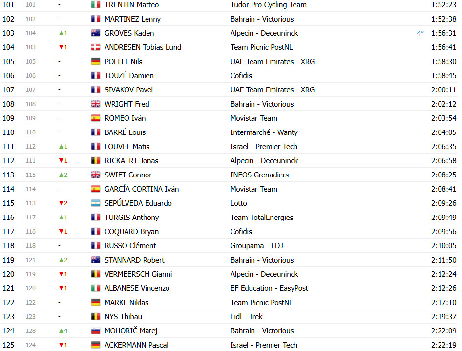 Tour de France 2025: Classificação Geral após a 13ª etapa, Tadej Pogacar amplia liderança; confira as classificações completas 7 girodociclismo.com.br tour de france 2025 classificacao geral apos a 13a etapa tadej pogacar amplia lideranca confira as classificacoes completas image 9