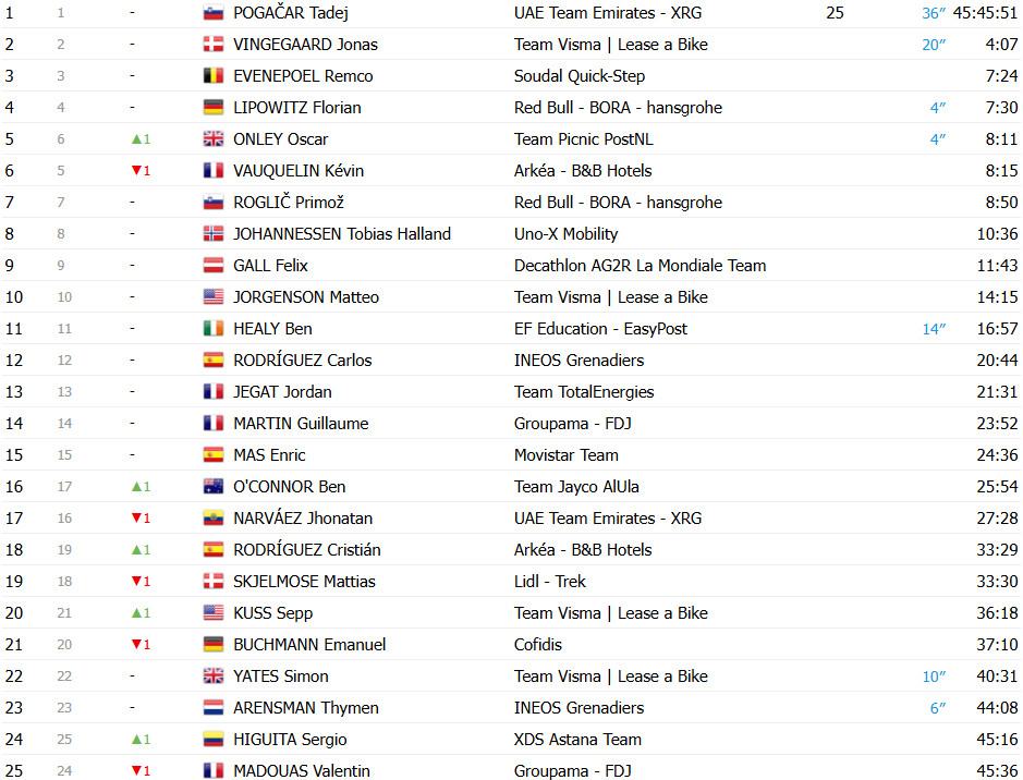 Tour de France 2025: Classificação Geral após a 13ª etapa, Tadej Pogacar amplia liderança; confira as classificações completas 3 girodociclismo.com.br tour de france 2025 classificacao geral apos a 13a etapa tadej pogacar amplia lideranca confira as classificacoes completas image