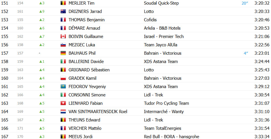 girodociclismo.com.br tour de france 2025 classificacao geral apos a 14a etapa tadej pogacar cada vez mais lider confira as classificacoes completas image 14