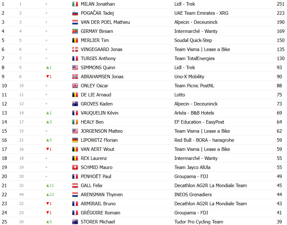 girodociclismo.com.br tour de france 2025 classificacao geral apos a 14a etapa tadej pogacar cada vez mais lider confira as classificacoes completas image 17