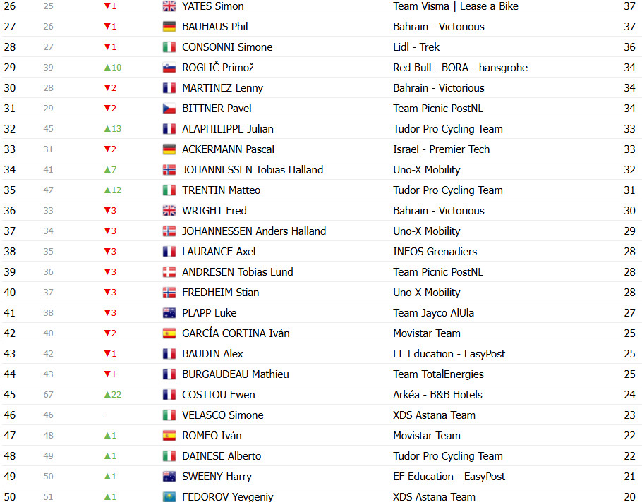 girodociclismo.com.br tour de france 2025 classificacao geral apos a 14a etapa tadej pogacar cada vez mais lider confira as classificacoes completas image 19