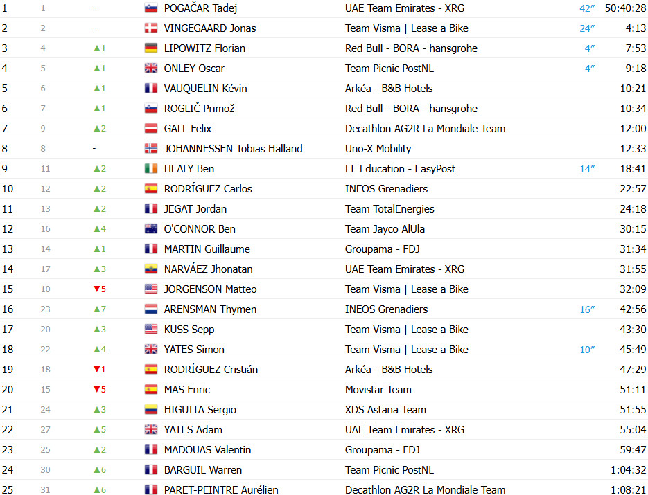 girodociclismo.com.br tour de france 2025 classificacao geral apos a 14a etapa tadej pogacar cada vez mais lider confira as classificacoes completas image 2