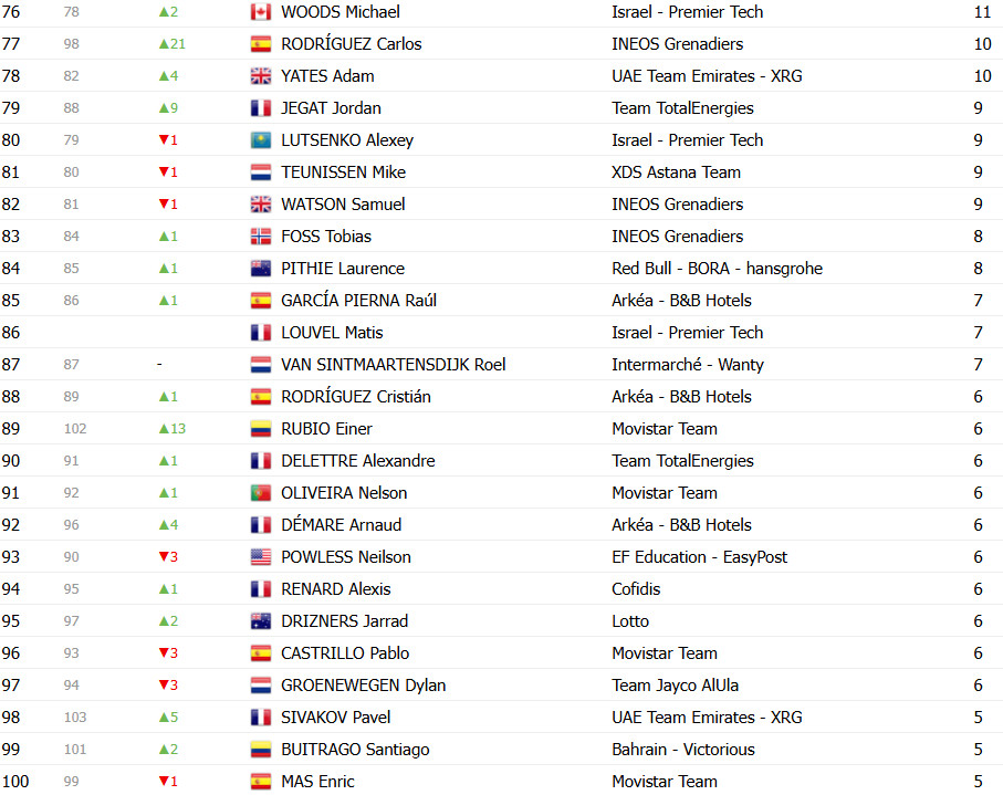 girodociclismo.com.br tour de france 2025 classificacao geral apos a 14a etapa tadej pogacar cada vez mais lider confira as classificacoes completas image 22