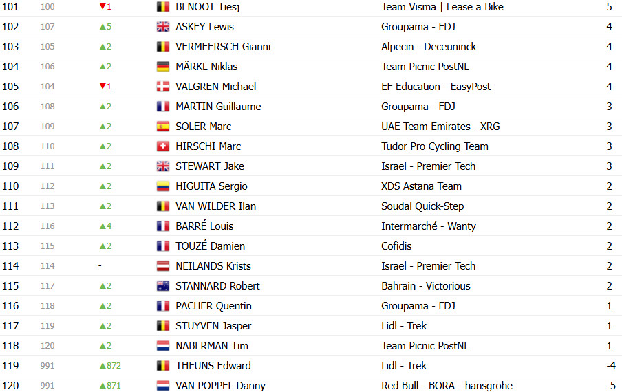 girodociclismo.com.br tour de france 2025 classificacao geral apos a 14a etapa tadej pogacar cada vez mais lider confira as classificacoes completas image 25