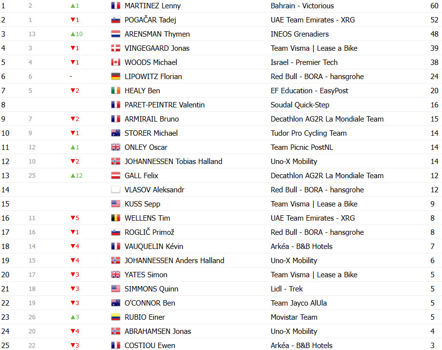 girodociclismo.com.br tour de france 2025 classificacao geral apos a 14a etapa tadej pogacar cada vez mais lider confira as classificacoes completas image 27