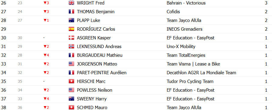 girodociclismo.com.br tour de france 2025 classificacao geral apos a 14a etapa tadej pogacar cada vez mais lider confira as classificacoes completas image 28