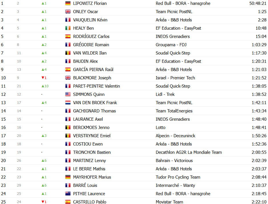 girodociclismo.com.br tour de france 2025 classificacao geral apos a 14a etapa tadej pogacar cada vez mais lider confira as classificacoes completas image 30