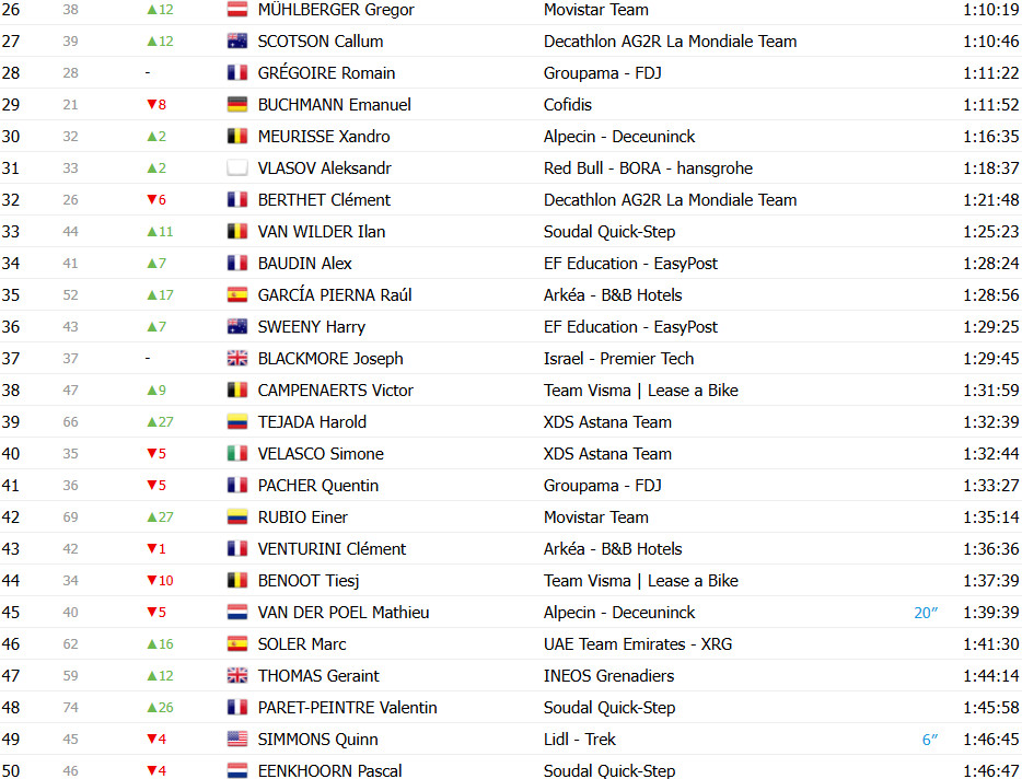 girodociclismo.com.br tour de france 2025 classificacao geral apos a 14a etapa tadej pogacar cada vez mais lider confira as classificacoes completas image 5
