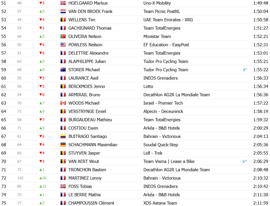 girodociclismo.com.br tour de france 2025 classificacao geral apos a 14a etapa tadej pogacar cada vez mais lider confira as classificacoes completas image 7