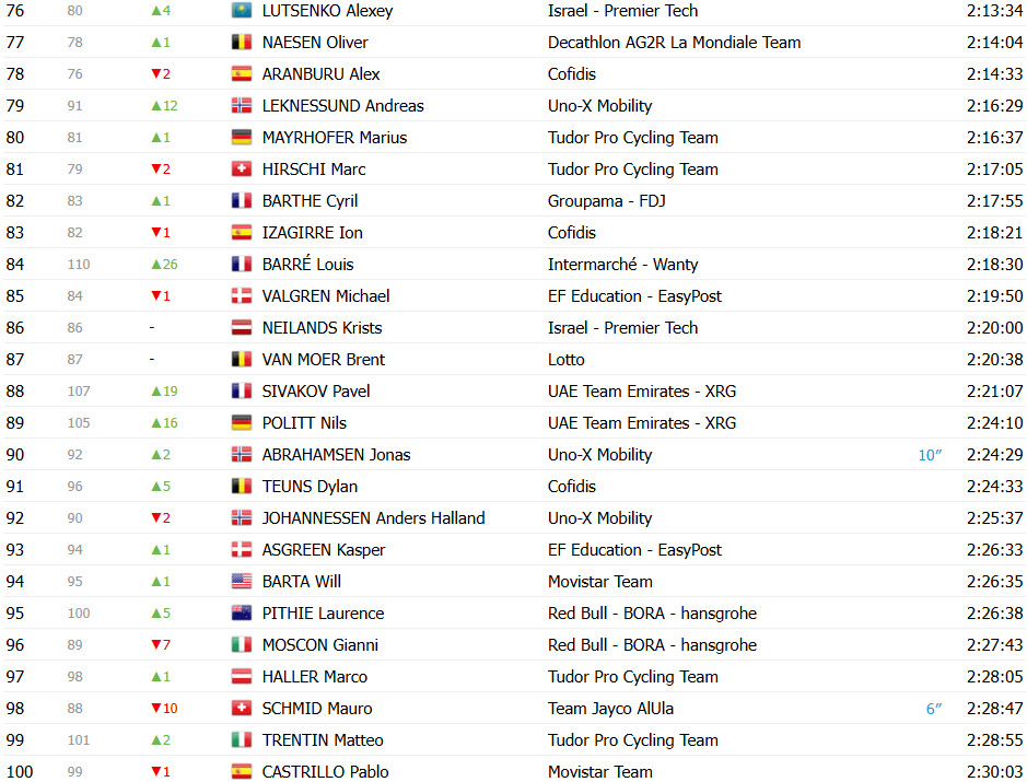 girodociclismo.com.br tour de france 2025 classificacao geral apos a 14a etapa tadej pogacar cada vez mais lider confira as classificacoes completas image 9