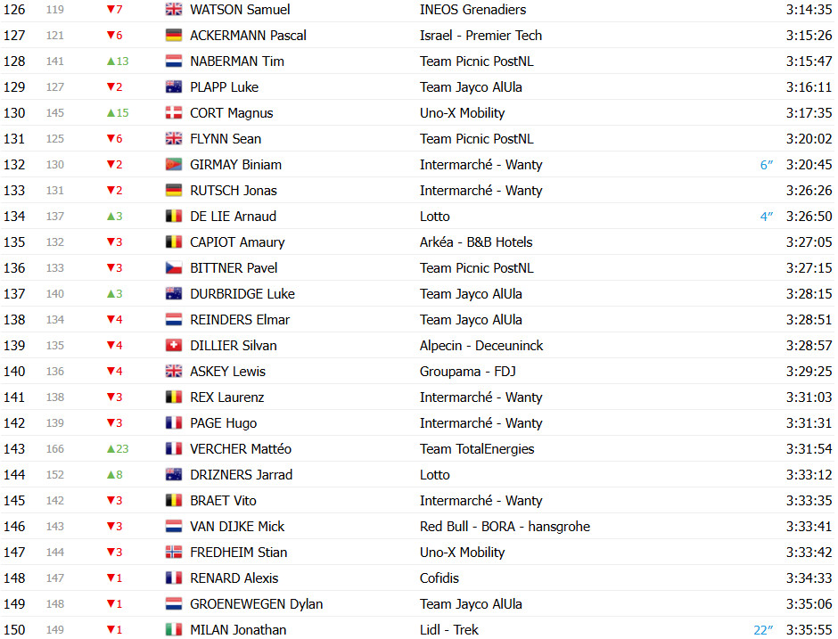 girodociclismo.com.br tour de france 2025 classificacao geral apos a 15a etapa tadej pogacar lider antes da semana decisiva confira as classificacoes completas image 11