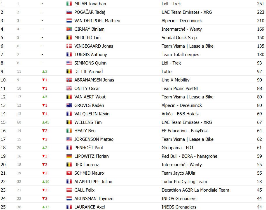 girodociclismo.com.br tour de france 2025 classificacao geral apos a 15a etapa tadej pogacar lider antes da semana decisiva confira as classificacoes completas image 15