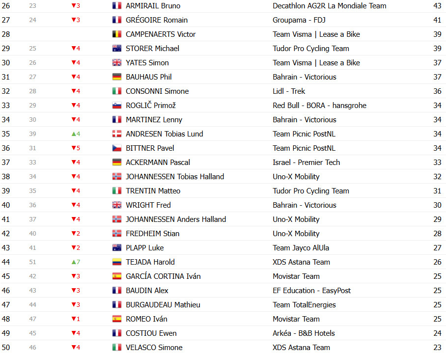 girodociclismo.com.br tour de france 2025 classificacao geral apos a 15a etapa tadej pogacar lider antes da semana decisiva confira as classificacoes completas image 17