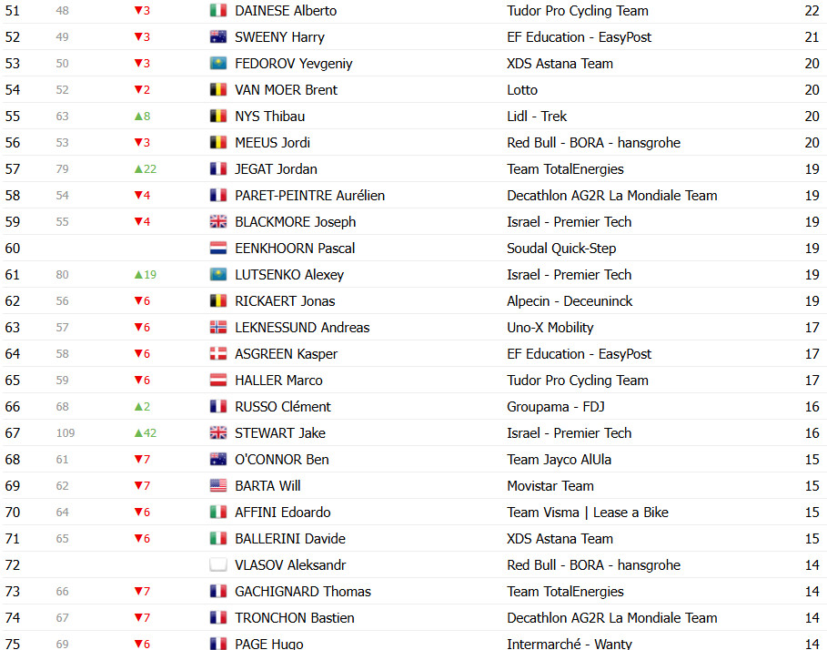 girodociclismo.com.br tour de france 2025 classificacao geral apos a 15a etapa tadej pogacar lider antes da semana decisiva confira as classificacoes completas image 19
