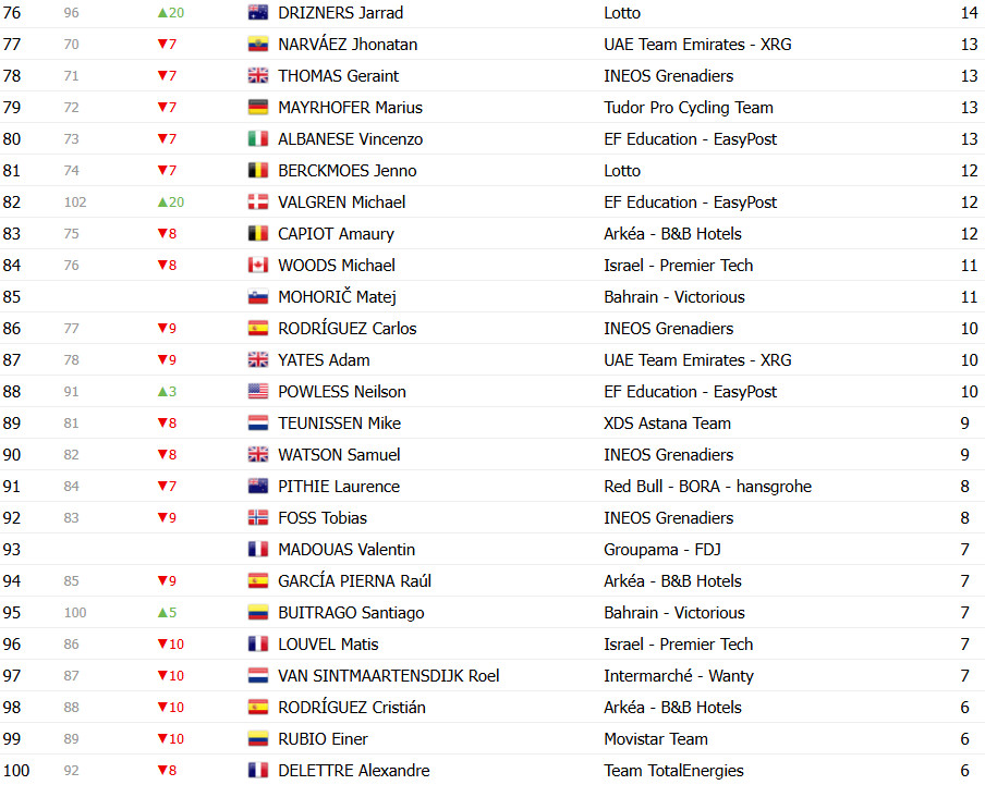 girodociclismo.com.br tour de france 2025 classificacao geral apos a 15a etapa tadej pogacar lider antes da semana decisiva confira as classificacoes completas image 21