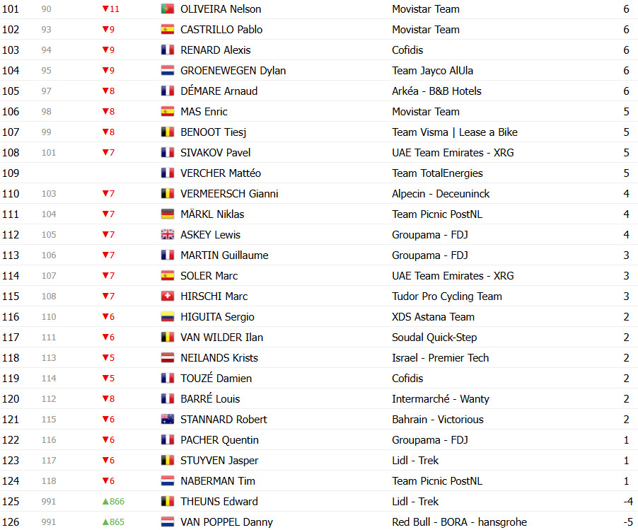 girodociclismo.com.br tour de france 2025 classificacao geral apos a 15a etapa tadej pogacar lider antes da semana decisiva confira as classificacoes completas image 23