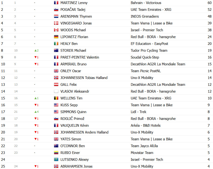 girodociclismo.com.br tour de france 2025 classificacao geral apos a 15a etapa tadej pogacar lider antes da semana decisiva confira as classificacoes completas image 24