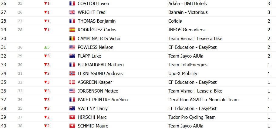 girodociclismo.com.br tour de france 2025 classificacao geral apos a 15a etapa tadej pogacar lider antes da semana decisiva confira as classificacoes completas image 27