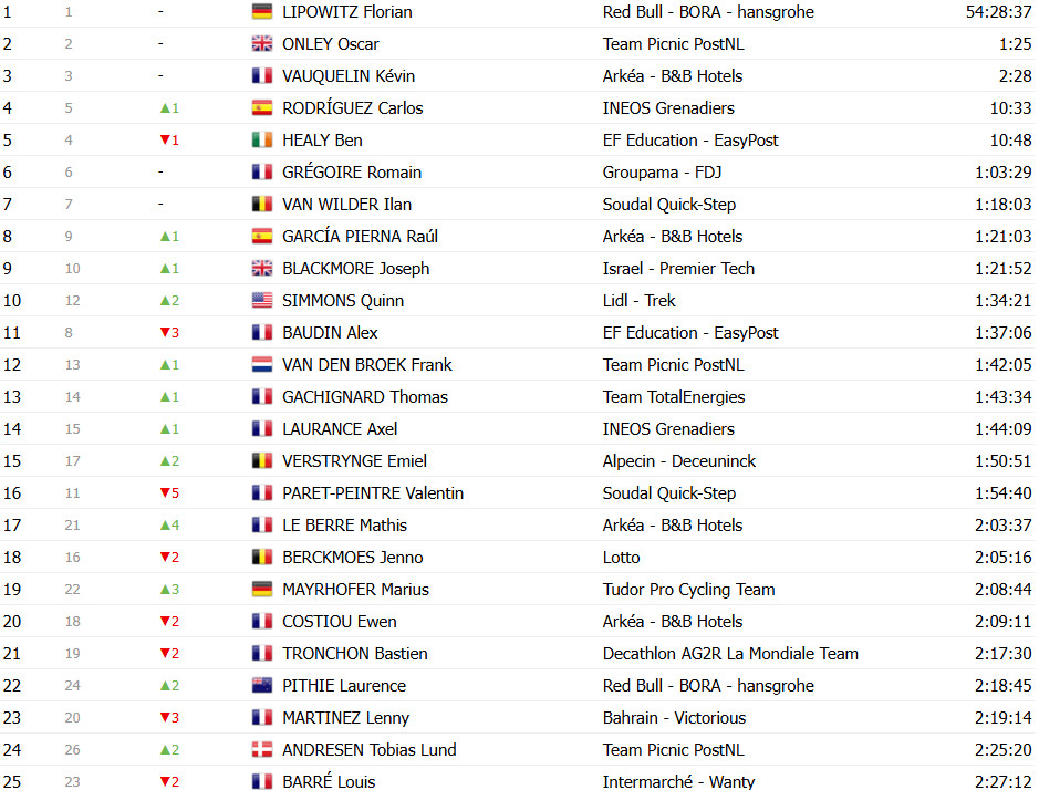 girodociclismo.com.br tour de france 2025 classificacao geral apos a 15a etapa tadej pogacar lider antes da semana decisiva confira as classificacoes completas image 29