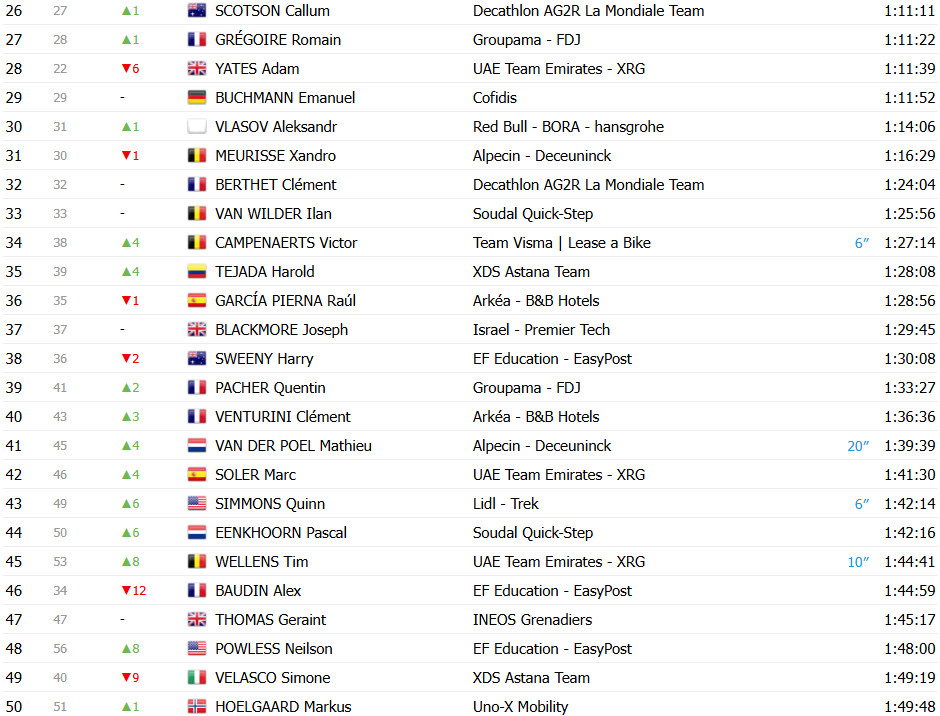 girodociclismo.com.br tour de france 2025 classificacao geral apos a 15a etapa tadej pogacar lider antes da semana decisiva confira as classificacoes completas image 3