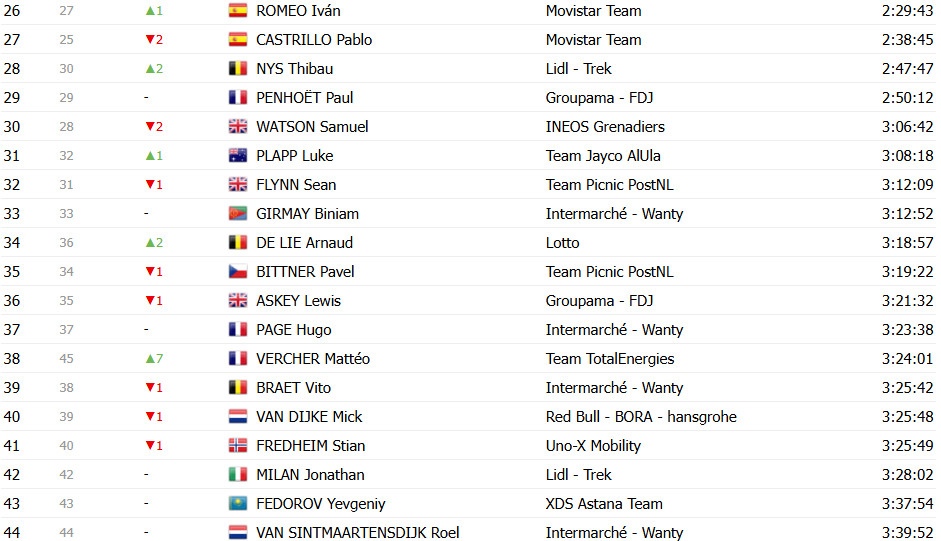 girodociclismo.com.br tour de france 2025 classificacao geral apos a 15a etapa tadej pogacar lider antes da semana decisiva confira as classificacoes completas image 31