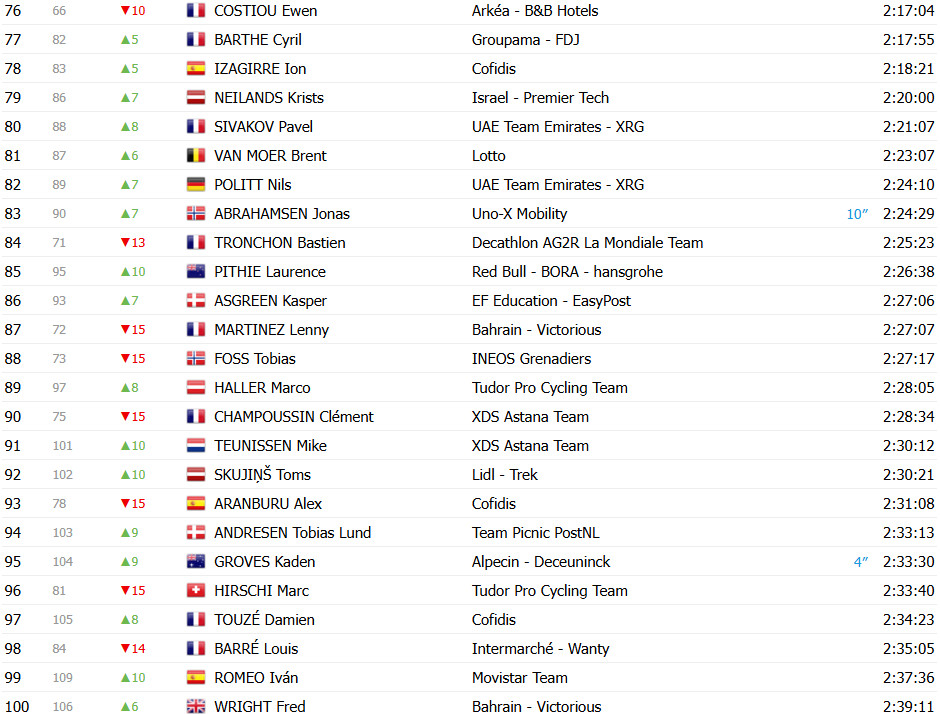 girodociclismo.com.br tour de france 2025 classificacao geral apos a 15a etapa tadej pogacar lider antes da semana decisiva confira as classificacoes completas image 7
