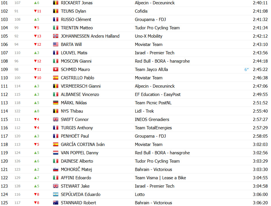 girodociclismo.com.br tour de france 2025 classificacao geral apos a 15a etapa tadej pogacar lider antes da semana decisiva confira as classificacoes completas image 9