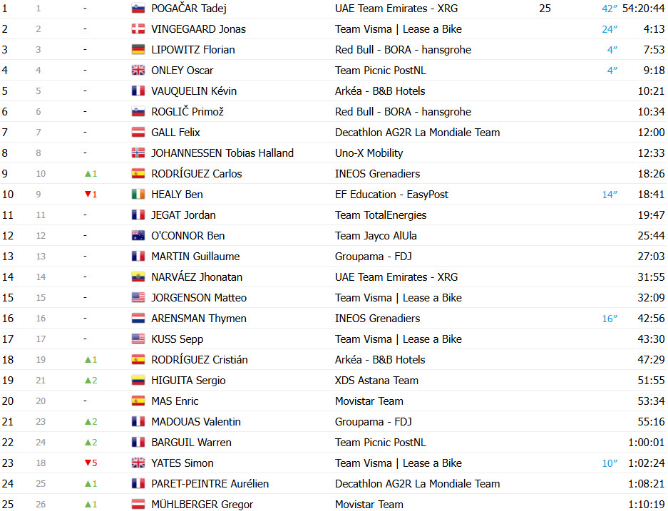 girodociclismo.com.br tour de france 2025 classificacao geral apos a 15a etapa tadej pogacar lider antes da semana decisiva confira as classificacoes completas image