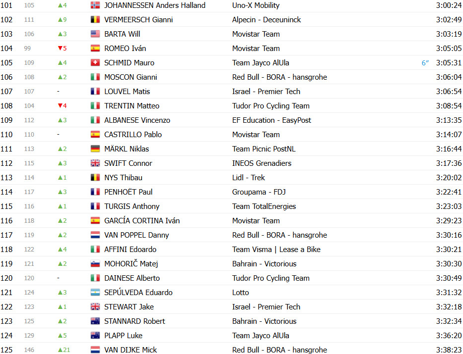 Tour de France 2025: Classificação Geral após a 16ª etapa, Tadej Pogacar amplia liderança sobre Jonas Vingegaard; confira as classificações completas 7 girodociclismo.com.br tour de france 2025 classificacao geral apos a 16a etapa tadej pogacar amplia lideranca sobre jonas vingegaard confira as classificacoes completas image 13