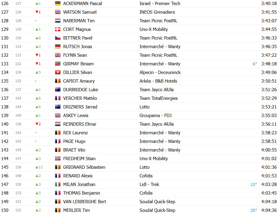 Tour de France 2025: Classificação Geral após a 16ª etapa, Tadej Pogacar amplia liderança sobre Jonas Vingegaard; confira as classificações completas 8 girodociclismo.com.br tour de france 2025 classificacao geral apos a 16a etapa tadej pogacar amplia lideranca sobre jonas vingegaard confira as classificacoes completas image 15