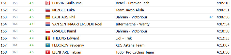 Tour de France 2025: Classificação Geral após a 16ª etapa, Tadej Pogacar amplia liderança sobre Jonas Vingegaard; confira as classificações completas 9 girodociclismo.com.br tour de france 2025 classificacao geral apos a 16a etapa tadej pogacar amplia lideranca sobre jonas vingegaard confira as classificacoes completas image 16
