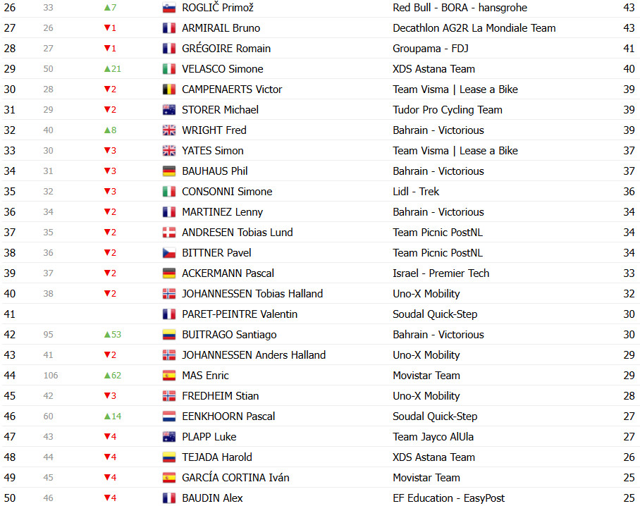 Tour de France 2025: Classificação Geral após a 16ª etapa, Tadej Pogacar amplia liderança sobre Jonas Vingegaard; confira as classificações completas 11 girodociclismo.com.br tour de france 2025 classificacao geral apos a 16a etapa tadej pogacar amplia lideranca sobre jonas vingegaard confira as classificacoes completas image 20