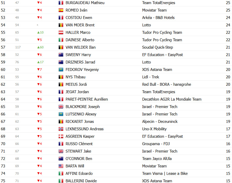 Tour de France 2025: Classificação Geral após a 16ª etapa, Tadej Pogacar amplia liderança sobre Jonas Vingegaard; confira as classificações completas 12 girodociclismo.com.br tour de france 2025 classificacao geral apos a 16a etapa tadej pogacar amplia lideranca sobre jonas vingegaard confira as classificacoes completas image 23