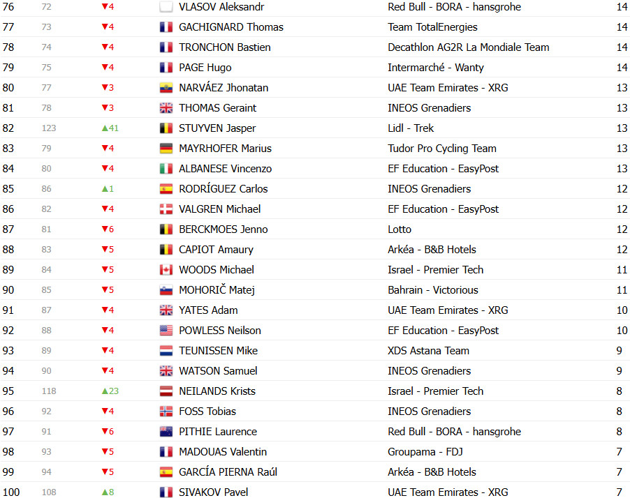 Tour de France 2025: Classificação Geral após a 16ª etapa, Tadej Pogacar amplia liderança sobre Jonas Vingegaard; confira as classificações completas 13 girodociclismo.com.br tour de france 2025 classificacao geral apos a 16a etapa tadej pogacar amplia lideranca sobre jonas vingegaard confira as classificacoes completas image 25