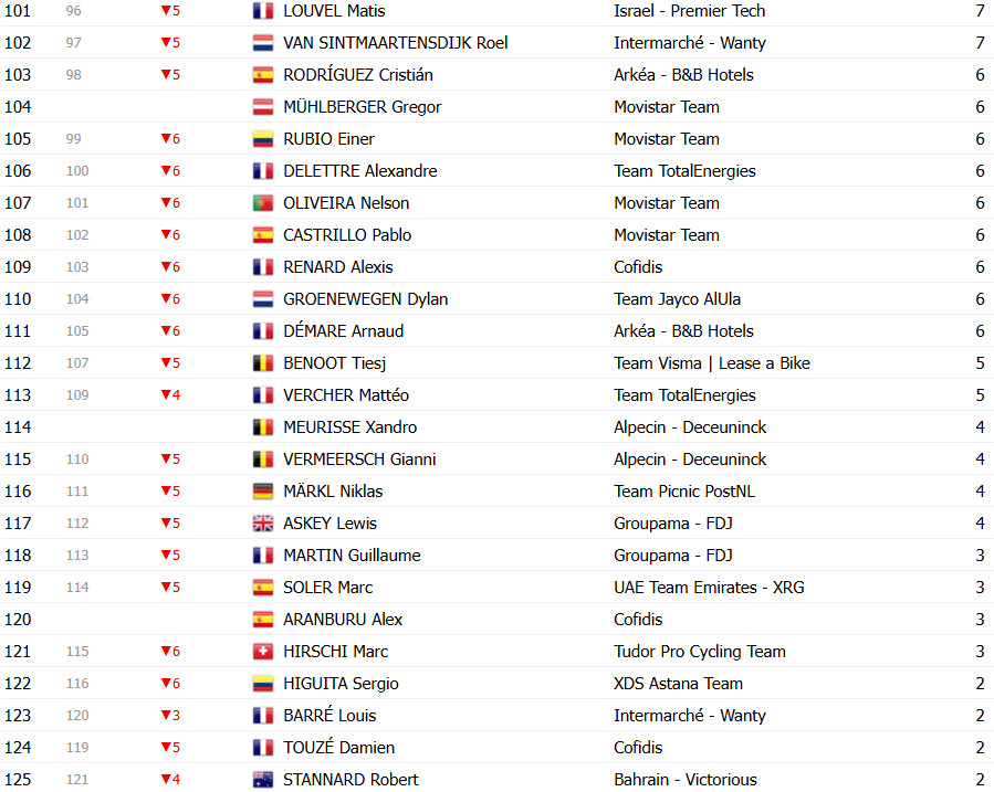 Tour de France 2025: Classificação Geral após a 16ª etapa, Tadej Pogacar amplia liderança sobre Jonas Vingegaard; confira as classificações completas 14 girodociclismo.com.br tour de france 2025 classificacao geral apos a 16a etapa tadej pogacar amplia lideranca sobre jonas vingegaard confira as classificacoes completas image 27