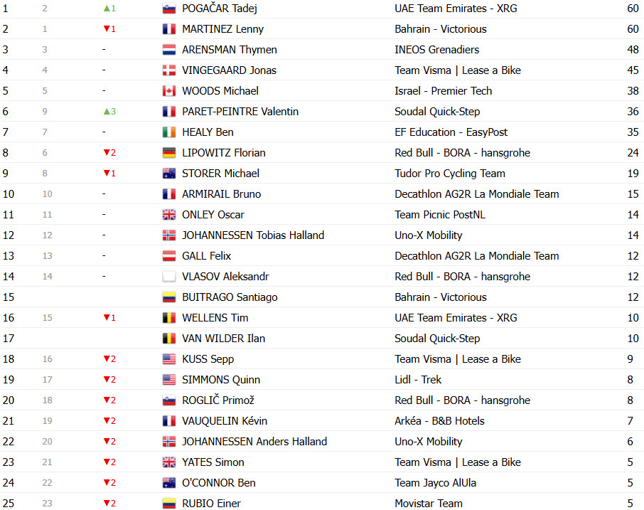 Tour de France 2025: Classificação Geral após a 16ª etapa, Tadej Pogacar amplia liderança sobre Jonas Vingegaard; confira as classificações completas 16 girodociclismo.com.br tour de france 2025 classificacao geral apos a 16a etapa tadej pogacar amplia lideranca sobre jonas vingegaard confira as classificacoes completas image 29