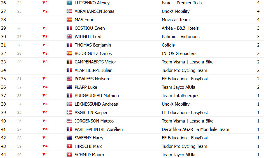 Tour de France 2025: Classificação Geral após a 16ª etapa, Tadej Pogacar amplia liderança sobre Jonas Vingegaard; confira as classificações completas 17 girodociclismo.com.br tour de france 2025 classificacao geral apos a 16a etapa tadej pogacar amplia lideranca sobre jonas vingegaard confira as classificacoes completas image 30