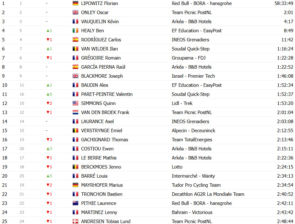 Tour de France 2025: Classificação Geral após a 16ª etapa, Tadej Pogacar amplia liderança sobre Jonas Vingegaard; confira as classificações completas 18 girodociclismo.com.br tour de france 2025 classificacao geral apos a 16a etapa tadej pogacar amplia lideranca sobre jonas vingegaard confira as classificacoes completas image 33