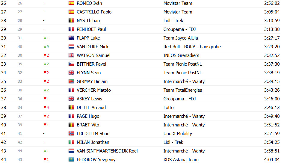 Tour de France 2025: Classificação Geral após a 16ª etapa, Tadej Pogacar amplia liderança sobre Jonas Vingegaard; confira as classificações completas 19 girodociclismo.com.br tour de france 2025 classificacao geral apos a 16a etapa tadej pogacar amplia lideranca sobre jonas vingegaard confira as classificacoes completas image 34