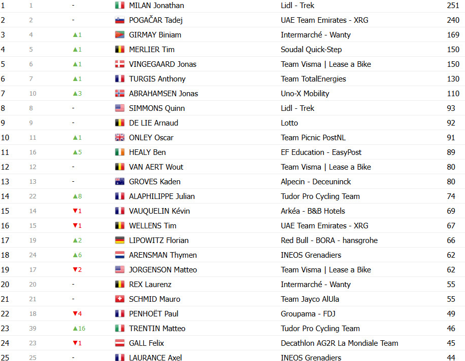 Tour de France 2025: Classificação Geral após a 16ª etapa, Tadej Pogacar amplia liderança sobre Jonas Vingegaard; confira as classificações completas 10 girodociclismo.com.br tour de france 2025 classificacao geral apos a 16a etapa tadej pogacar amplia lideranca sobre jonas vingegaard confira as classificacoes completas image 39