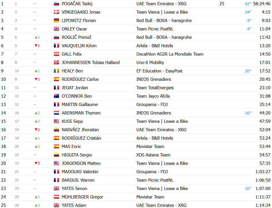 Tour de France 2025: Classificação Geral após a 16ª etapa, Tadej Pogacar amplia liderança sobre Jonas Vingegaard; confira as classificações completas 3 girodociclismo.com.br tour de france 2025 classificacao geral apos a 16a etapa tadej pogacar amplia lideranca sobre jonas vingegaard confira as classificacoes completas image 5