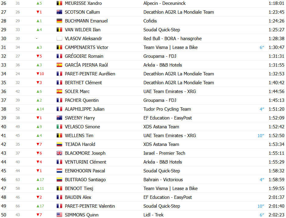 Tour de France 2025: Classificação Geral após a 16ª etapa, Tadej Pogacar amplia liderança sobre Jonas Vingegaard; confira as classificações completas 4 girodociclismo.com.br tour de france 2025 classificacao geral apos a 16a etapa tadej pogacar amplia lideranca sobre jonas vingegaard confira as classificacoes completas image 7