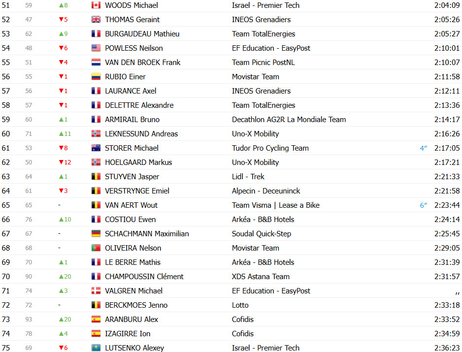 Tour de France 2025: Classificação Geral após a 16ª etapa, Tadej Pogacar amplia liderança sobre Jonas Vingegaard; confira as classificações completas 5 girodociclismo.com.br tour de france 2025 classificacao geral apos a 16a etapa tadej pogacar amplia lideranca sobre jonas vingegaard confira as classificacoes completas image 9