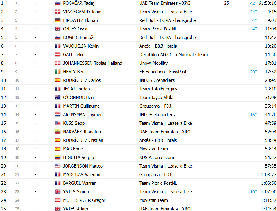 girodociclismo.com.br tour de france 2025 classificacao geral apos a 17a etapa tadej pogacar lider antes da etapa rainha confira as classificacoes completas image 2