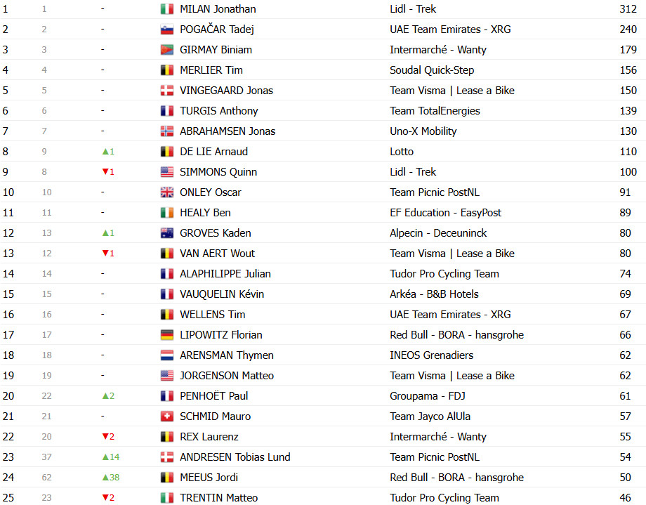 girodociclismo.com.br tour de france 2025 classificacao geral apos a 17a etapa tadej pogacar lider antes da etapa rainha confira as classificacoes completas image 21