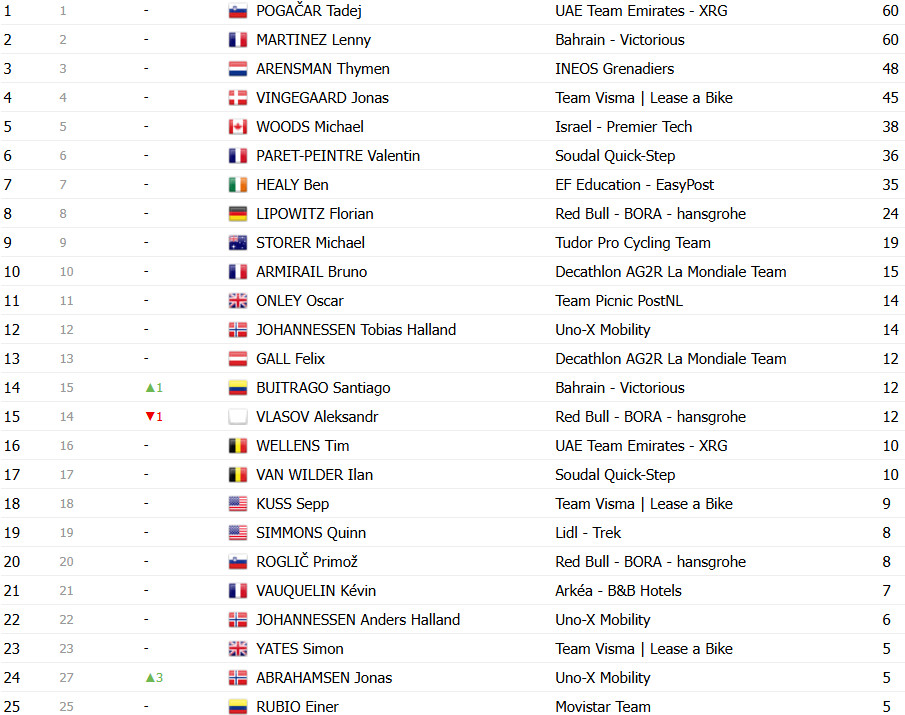 girodociclismo.com.br tour de france 2025 classificacao geral apos a 17a etapa tadej pogacar lider antes da etapa rainha confira as classificacoes completas image 30